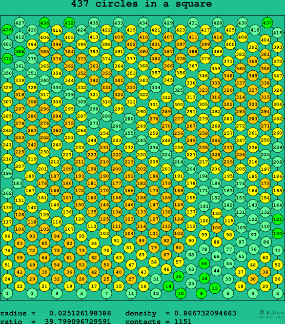 437 circles in a square