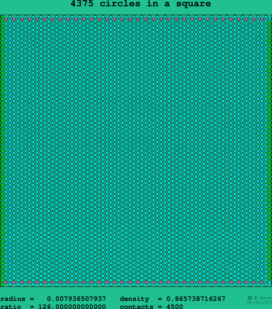 4375 circles in a square