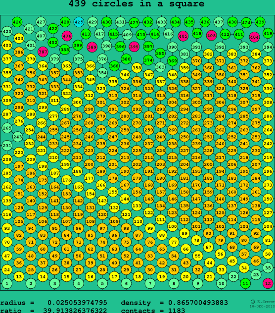 439 circles in a square