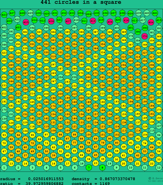441 circles in a square