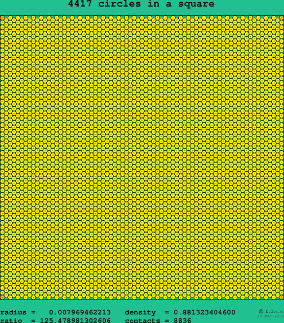 4417 circles in a square