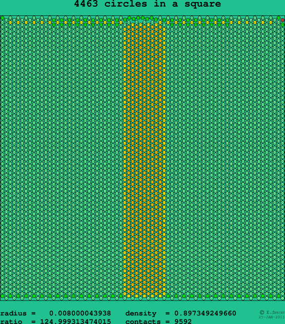 4463 circles in a square