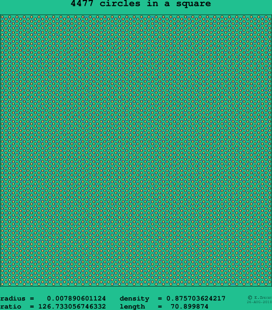 4477 circles in a square