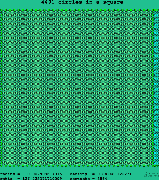 4491 circles in a square