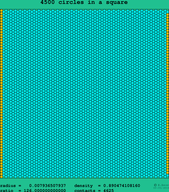4500 circles in a square