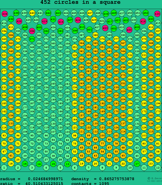 452 circles in a square