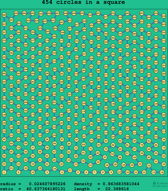 454 circles in a square
