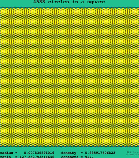 4588 circles in a square
