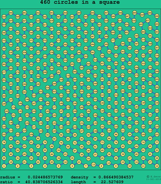 460 circles in a square