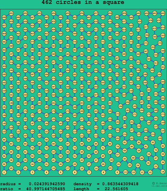 462 circles in a square