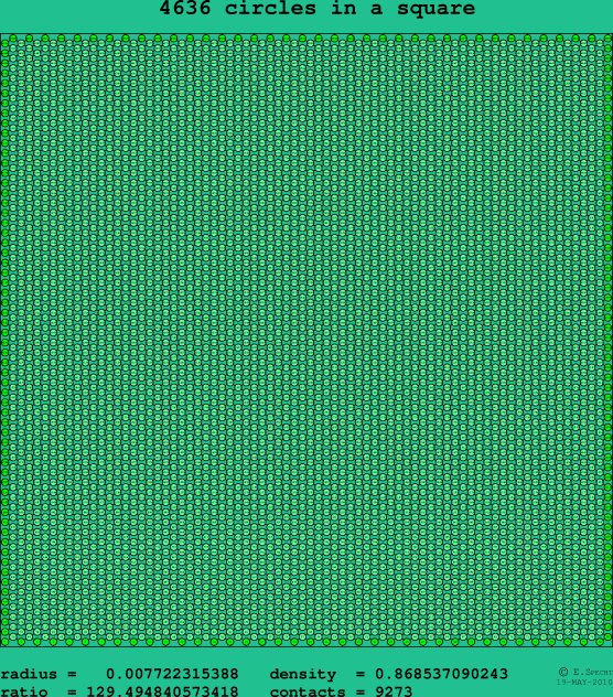 4636 circles in a square