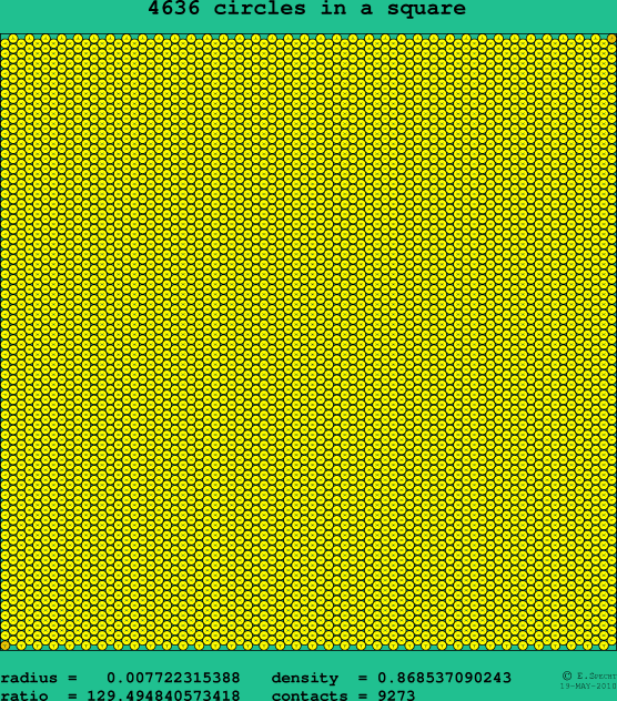 4636 circles in a square