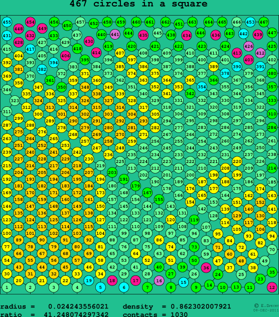 467 circles in a square