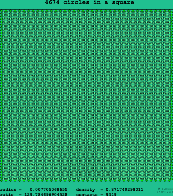 4674 circles in a square