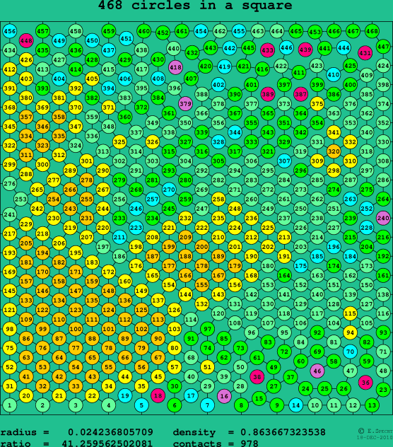 468 circles in a square