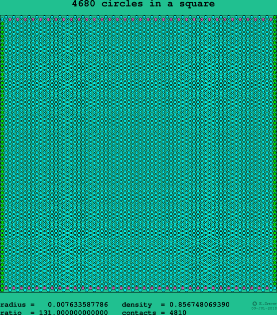 4680 circles in a square