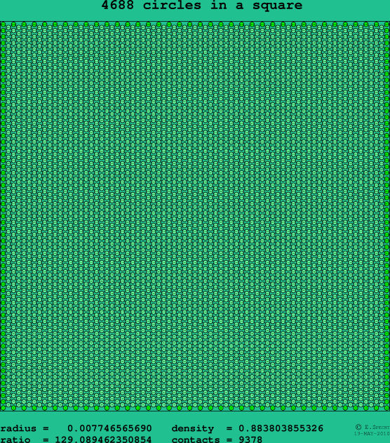 4688 circles in a square