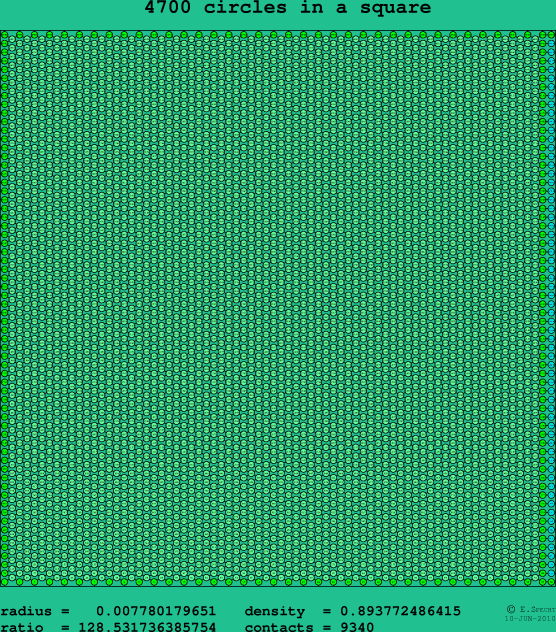 4700 circles in a square