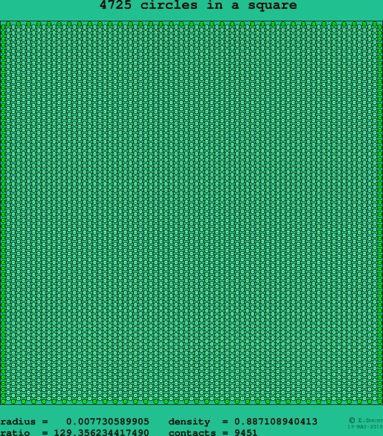 4725 circles in a square