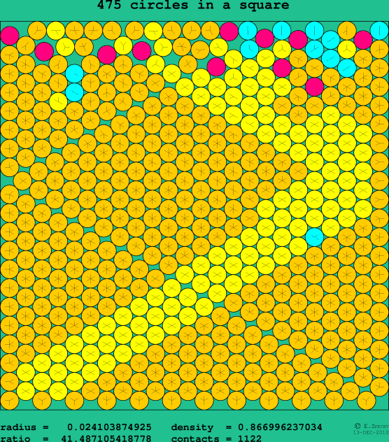 475 circles in a square