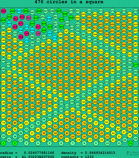 476 circles in a square