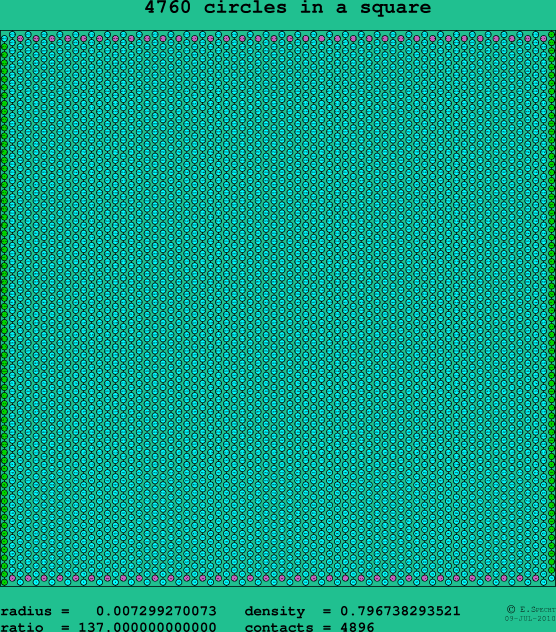 4760 circles in a square