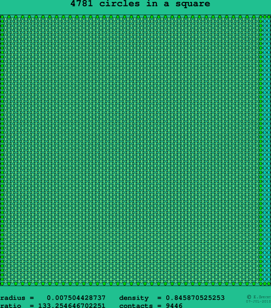 4781 circles in a square