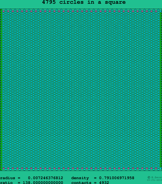 4795 circles in a square