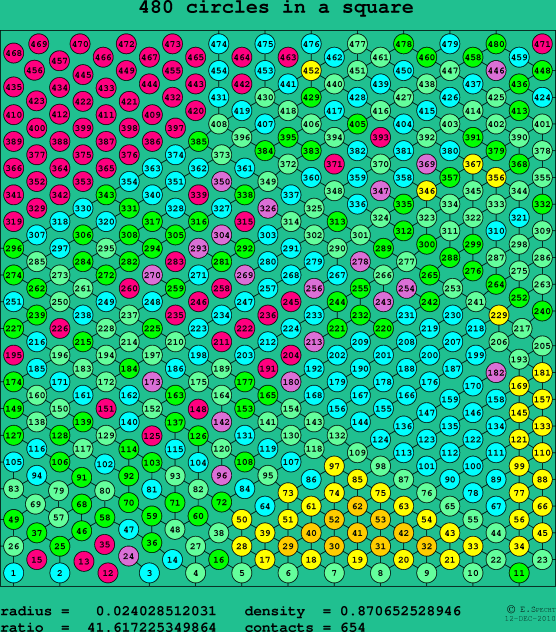 480 circles in a square
