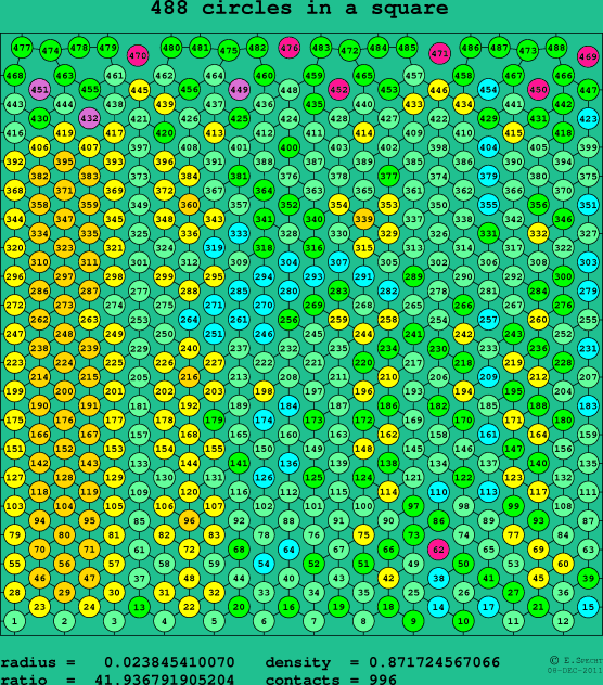 488 circles in a square