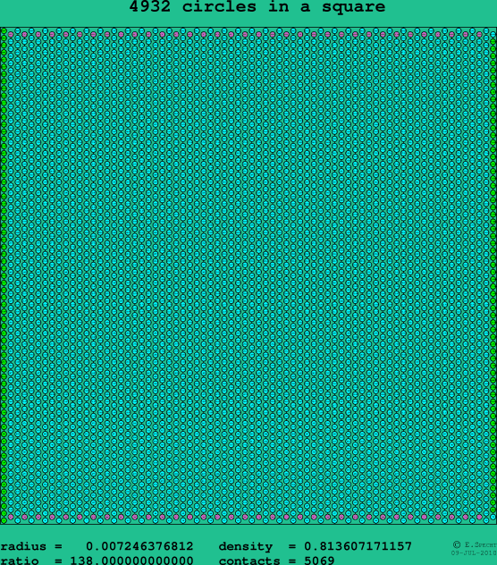 4932 circles in a square