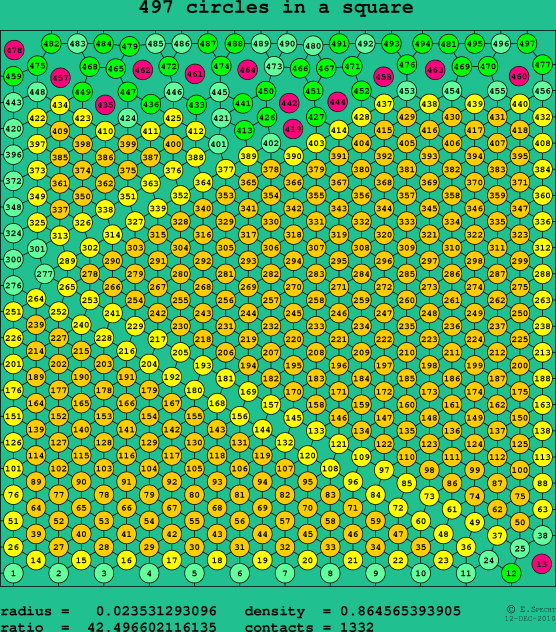 497 circles in a square