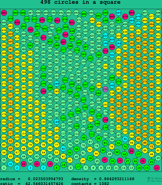 498 circles in a square