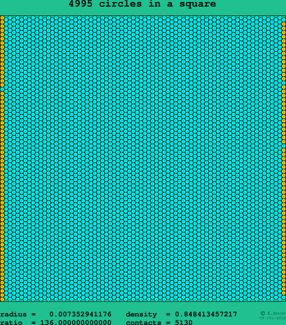 4995 circles in a square