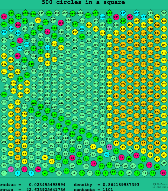 500 circles in a square
