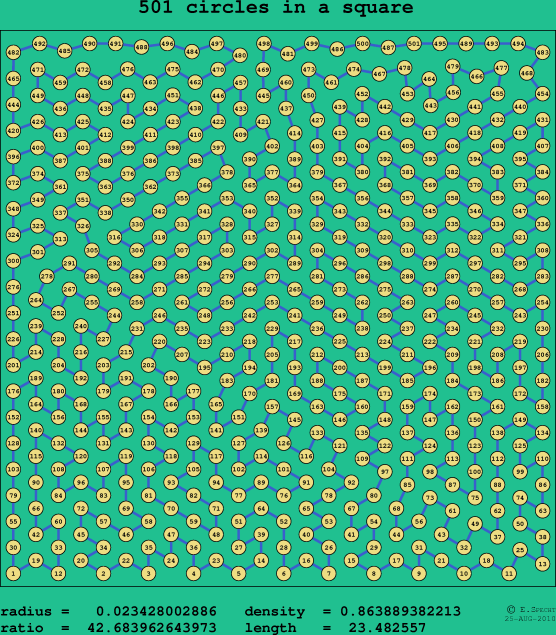 501 circles in a square