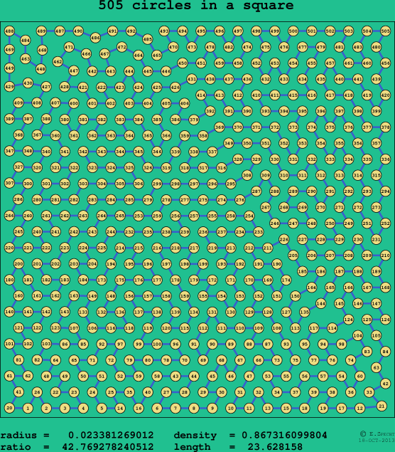 505 circles in a square