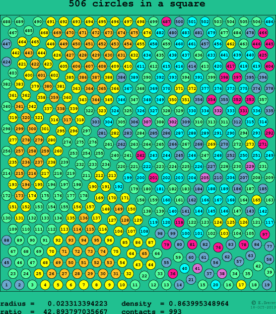 506 circles in a square