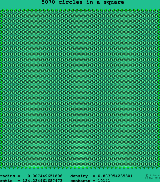 5070 circles in a square
