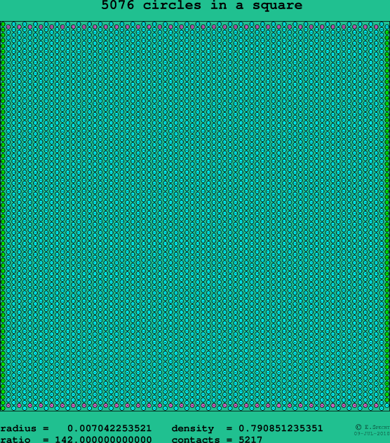 5076 circles in a square