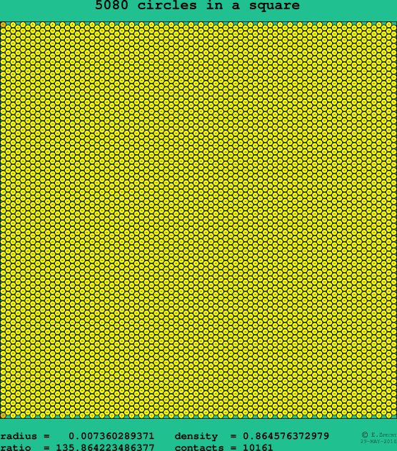 5080 circles in a square