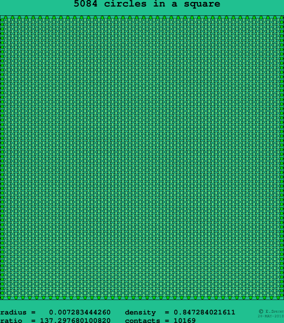 5084 circles in a square