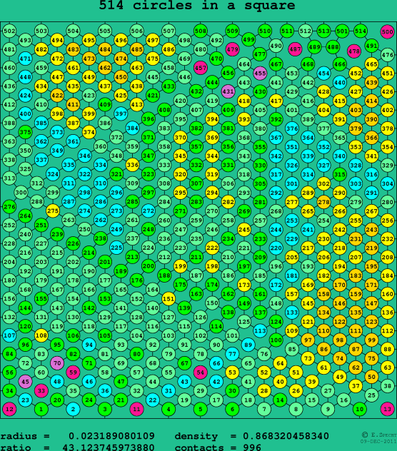 514 circles in a square