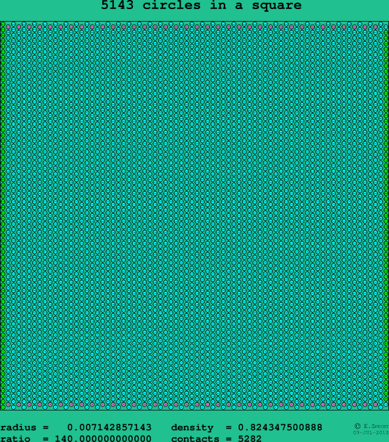 5143 circles in a square