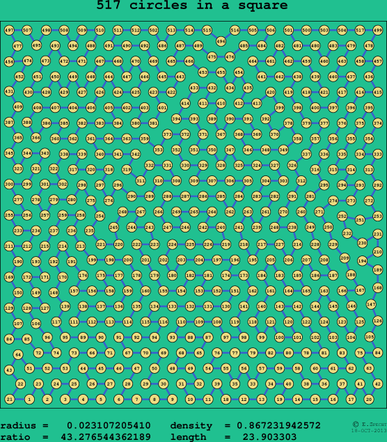 517 circles in a square