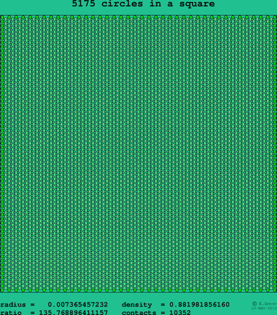 5175 circles in a square