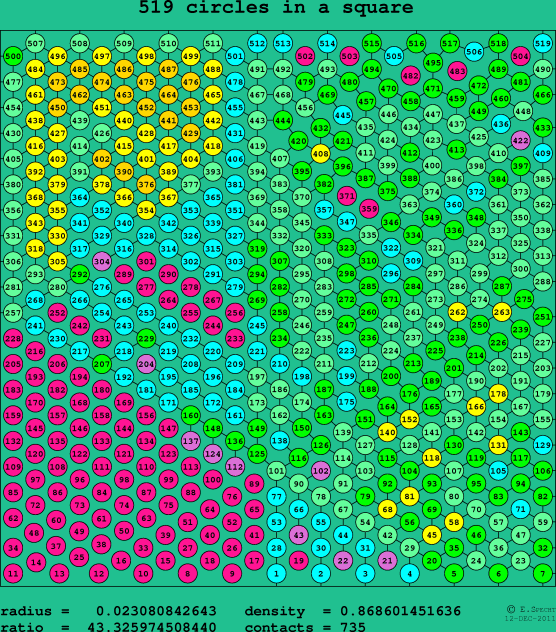 519 circles in a square