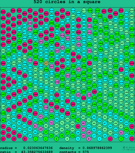 520 circles in a square