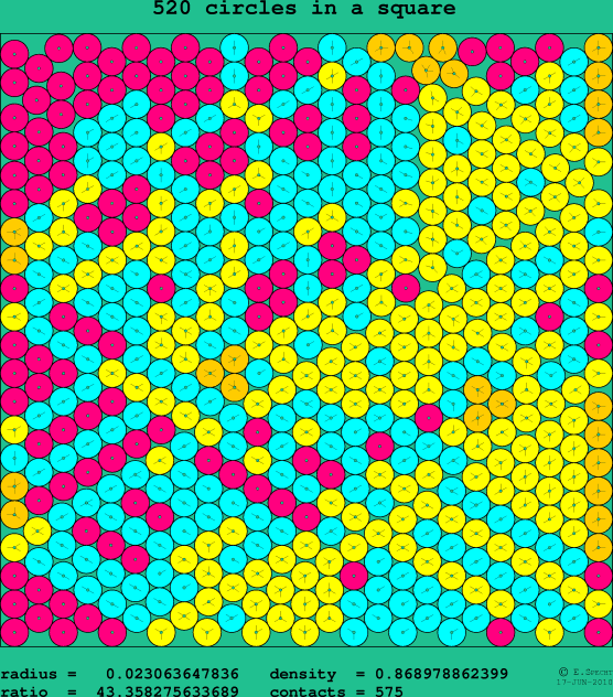 520 circles in a square