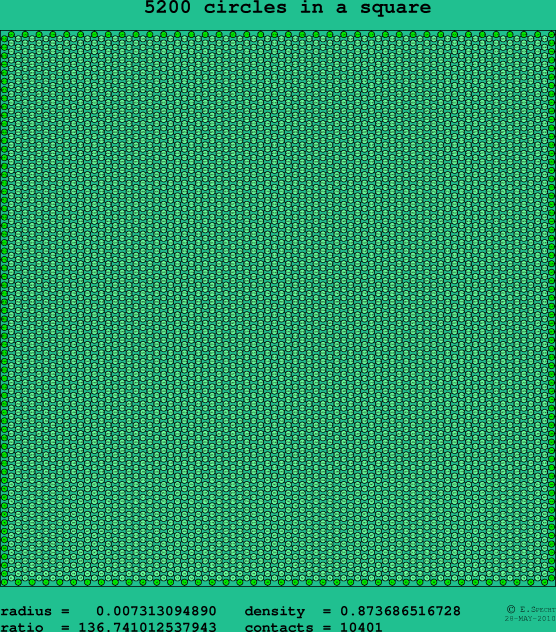 5200 circles in a square
